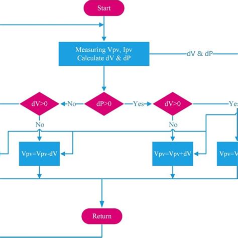Image result for Fuzzy Logic Flowchart