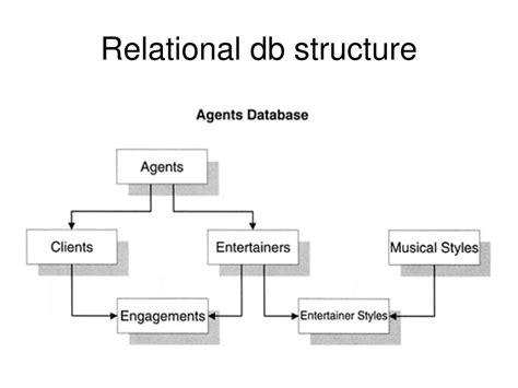 Image result for Example of Hierarchical Database