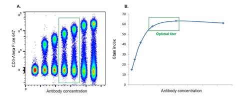 Toradh íomhá ar Flow Cytometry Titration Plot
