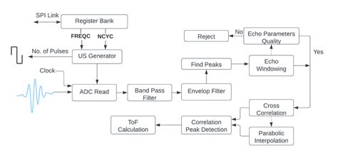 Image result for Signal Processing Block Diagram