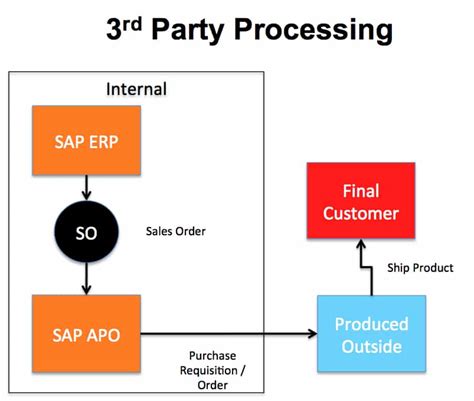 Image result for SAP SD 3rd Party Process