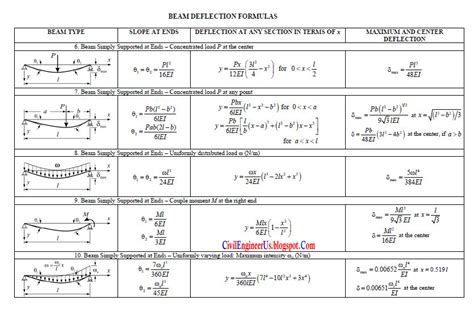 Afbeeldingsresultaten voor Simple Beam Deflection Formula