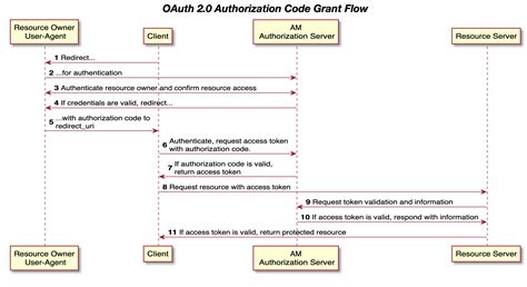Image result for OAuth 2.0 Authorization Code Flow