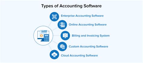 Image result for Different Types of Accounting Software
