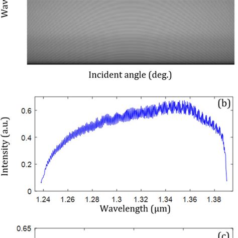 Image result for Just Resolved Intensity Distribution