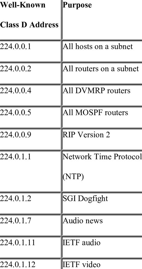 Image result for Multicast Addressing