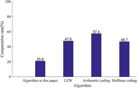 Image result for Compression Algorithms Overview