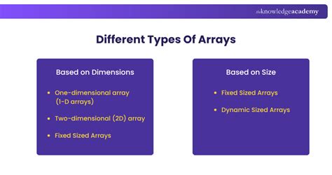 Afbeeldingsresultaten voor Different Types of Arrays in Java