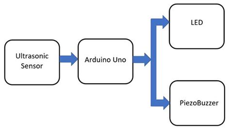 Toradh íomhá ar LED Display Project Block Diagram