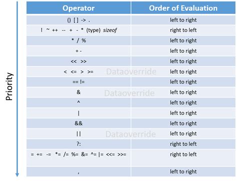 Afbeeldingsresultaten voor Operator Priority Table