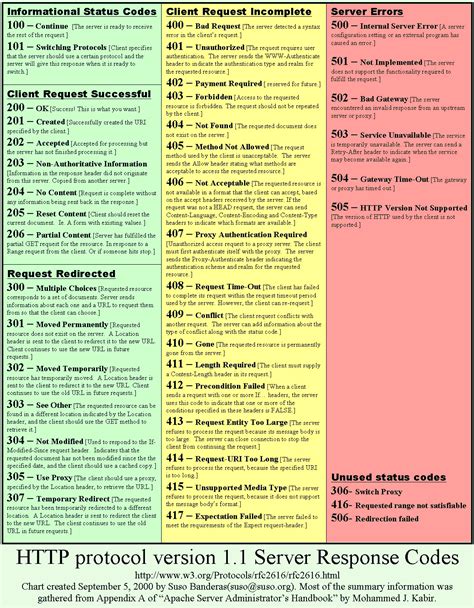 HTTP Request Cheat Sheet に対する画像結果