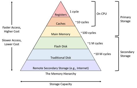 Image result for Different Levels of Cache