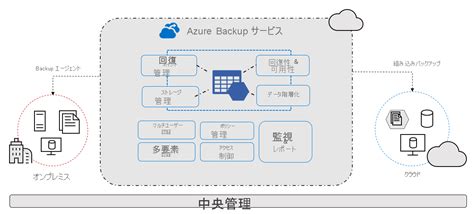 Azure Data Backup に対する画像結果