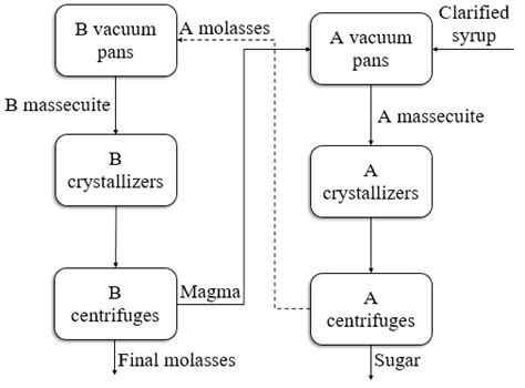 Toradh íomhá ar Crystallization Process Flow Diagram