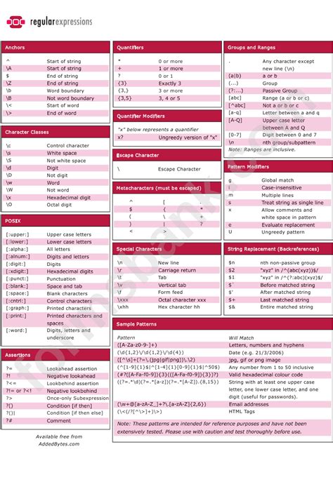 Image result for Regular Expression Sheet