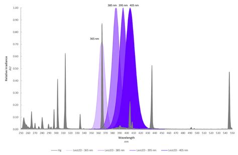 Image result for UV LED Spectrum