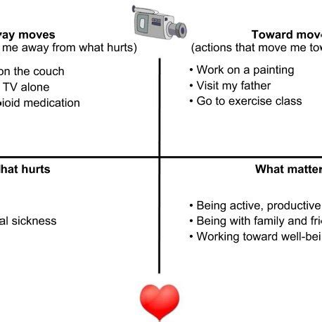 Act Matrix On Codependency に対する画像結果