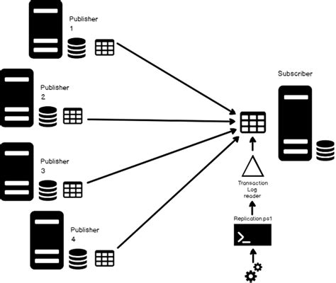 Image result for SQL Log Replication Diagram