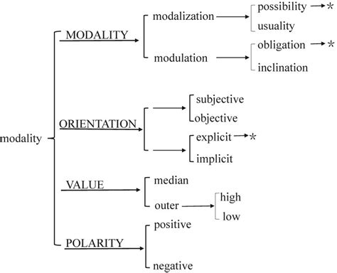 Image result for Modality Levels