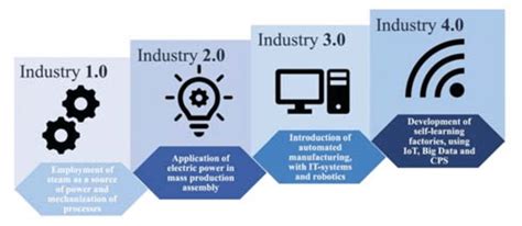 Industry Evolution Porter に対する画像結果