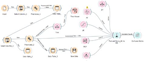 Image result for Suggest a Workflow Diagram for Classification Model