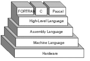 Image result for High Level Language Converted to Machine