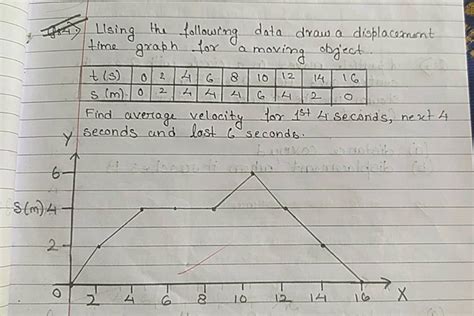 Toradh íomhá ar What Is Displacement Time Graph