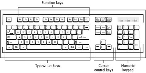 Image result for Keyboard Layout Flowchart