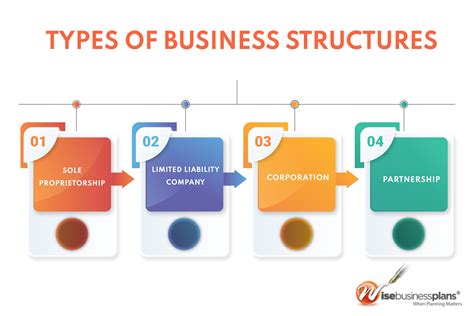 Image result for Business Structure Types Chart