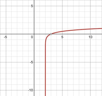 Image result for Logarithmic Function Graph Domain and Range
