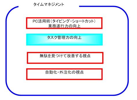 Time Management Task に対する画像結果