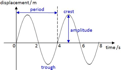 Image result for Displacement Distance Graph