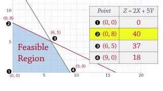 Image result for A Feasible Solution of Linear Programming Problem