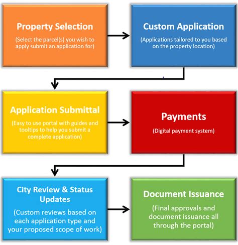 Image result for Application Submission Process Map