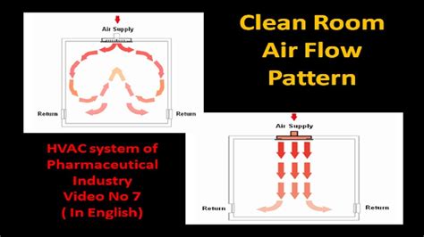 Image result for Cleanroom Air Flow Visualization