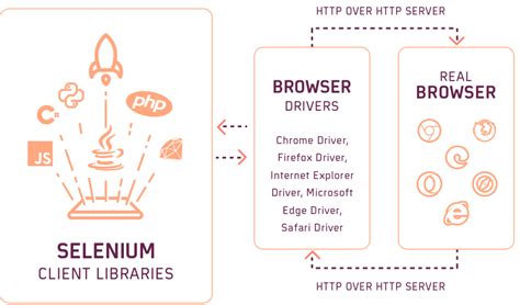 Image result for Web Driver Hierarchy Diagram in Selenium