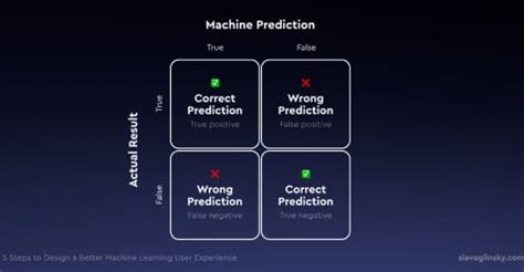 Image result for Machine Learning Design Docs