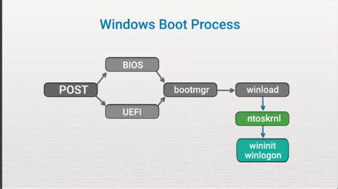Computer Boot Process Graph に対する画像結果
