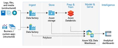 Toradh íomhá ar Databricks SQL Data Warehouse Icon