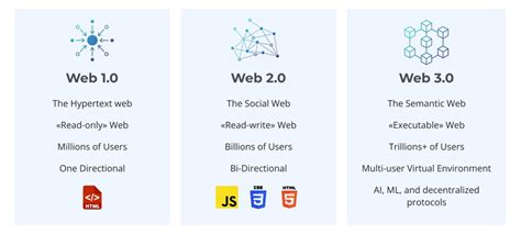 Image result for Web 1.0