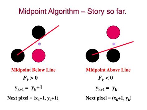 Image result for Midpoint Algorithm in Computer Graphics