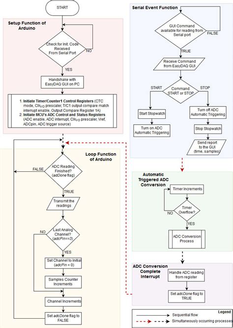 Image result for Flow Chart For Arduino