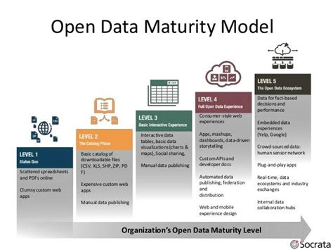 Image result for Production Data Maturity Model
