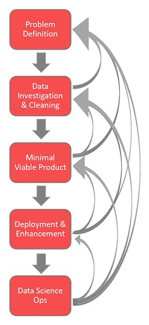 Image result for Data Science Project LifeCycle