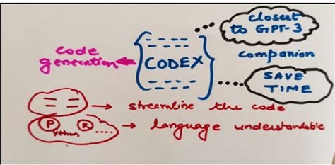 Image result for Openai Code Generation