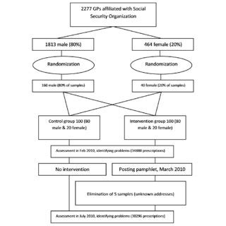 Afbeeldingsresultaten voor Randomized Multi Group Design
