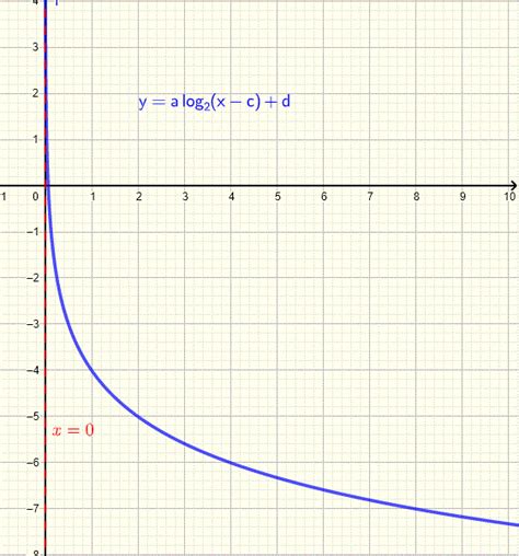 Toradh íomhá ar Logit Function Graph