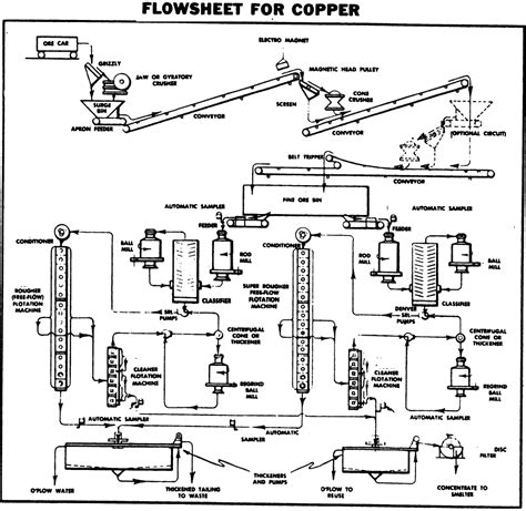 Toradh íomhá ar Petroleum Extraction Flow Chart