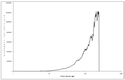 Image result for Log Normal Particle Size Distribution
