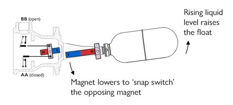 Image result for Float Switch Working